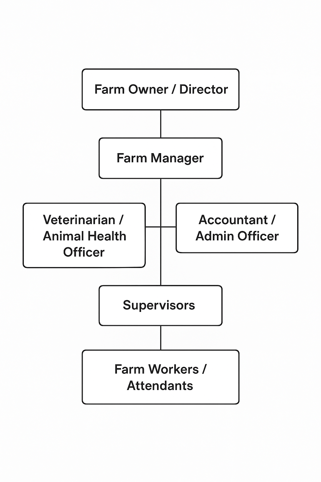 The 5 Factors Hierarchy